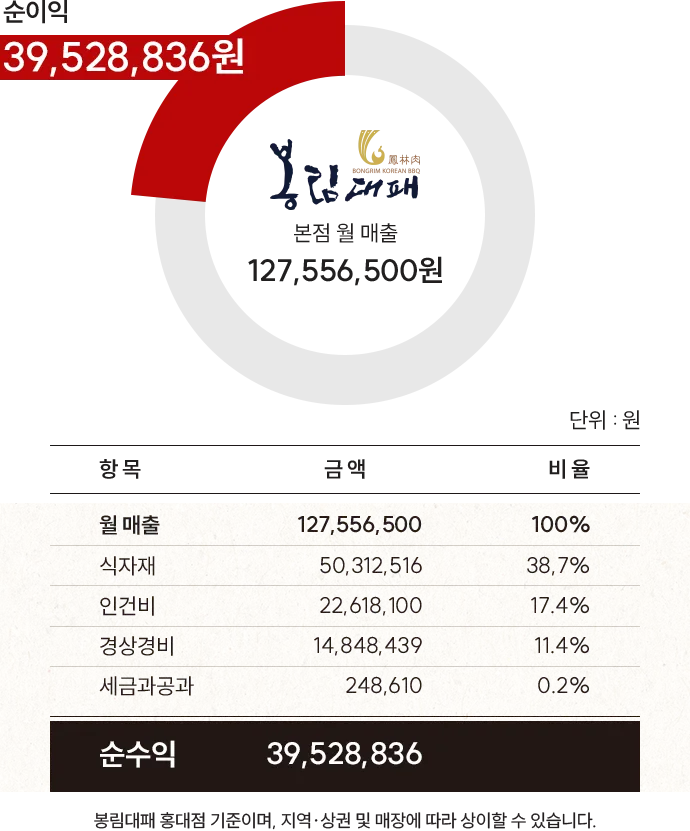 수익성 분석 표