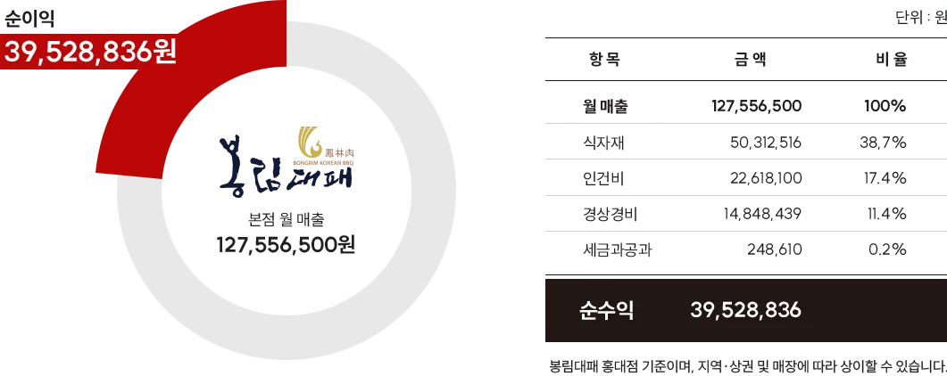 수익성 분석 표